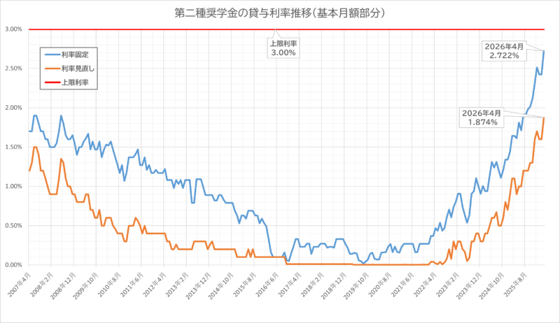 第二種奨学金の貸与利率推移。基本月額部分について、利率固定、利率見直し、上限利率3.0%を比較したグラフ